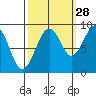 Cosmopolis tide chart for Saturday, September 28, 2024