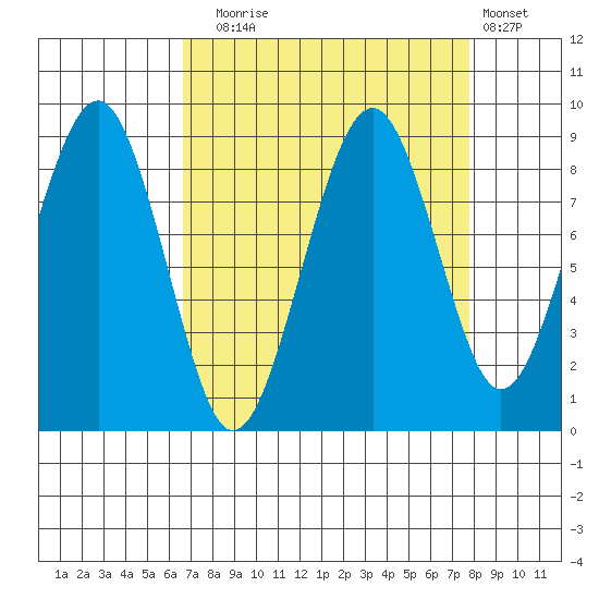Cosmopolis tide chart for Wednesday, September 4, 2024