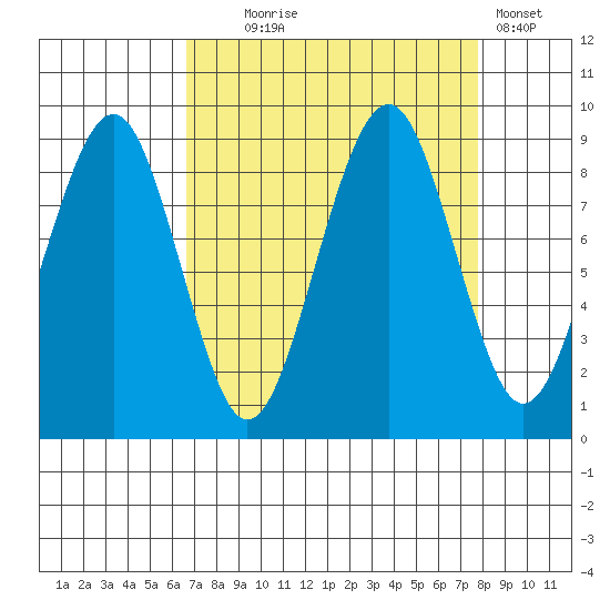 Cosmopolis tide chart for Thursday, September 5, 2024