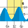 Cosmopolis tide chart for Friday, September 6, 2024