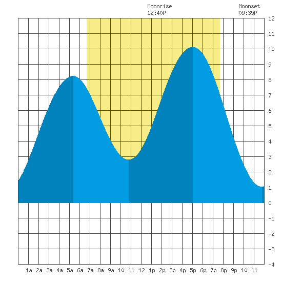 Cosmopolis tide chart for Sunday, September 8, 2024