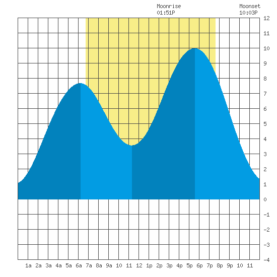Cosmopolis tide chart for Monday, September 9, 2024