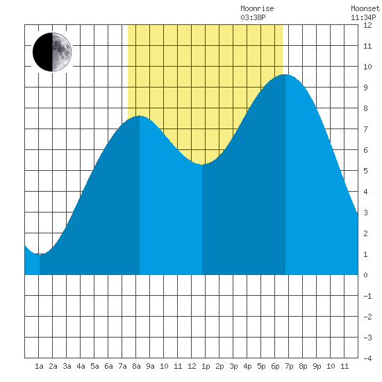 Cosmopolis tide chart for Thursday, October 10, 2024