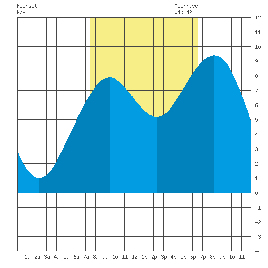 Cosmopolis tide chart for Friday, October 11, 2024