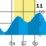 Cosmopolis tide chart for Friday, October 11, 2024