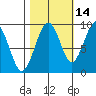 Cosmopolis tide chart for Monday, October 14, 2024