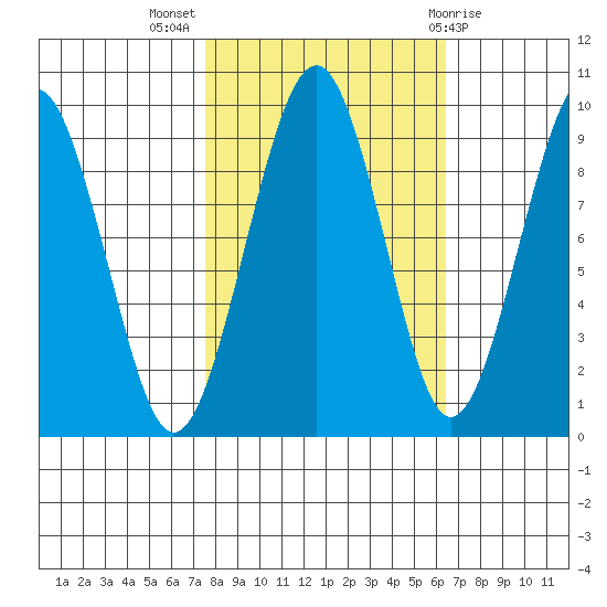 Cosmopolis tide chart for Tuesday, October 15, 2024
