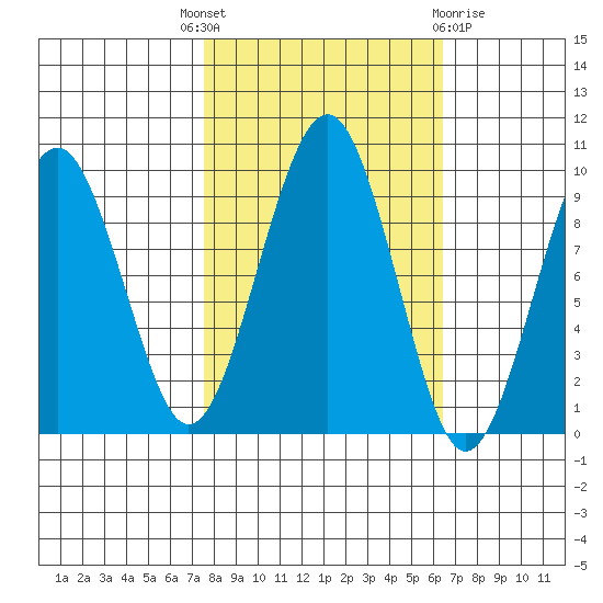 Cosmopolis tide chart for Wednesday, October 16, 2024