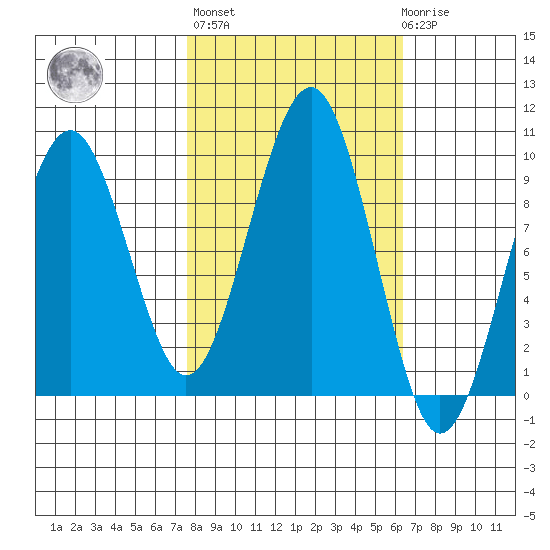 Cosmopolis tide chart for Thursday, October 17, 2024