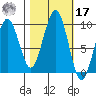 Cosmopolis tide chart for Thursday, October 17, 2024