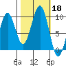 Cosmopolis tide chart for Friday, October 18, 2024