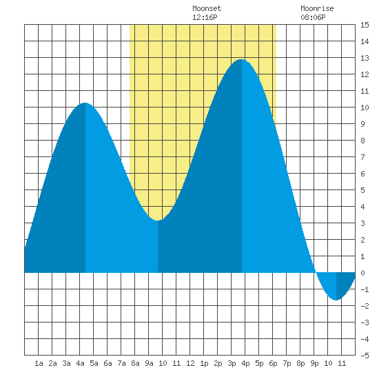 Cosmopolis tide chart for Sunday, October 20, 2024