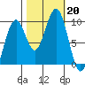 Cosmopolis tide chart for Sunday, October 20, 2024