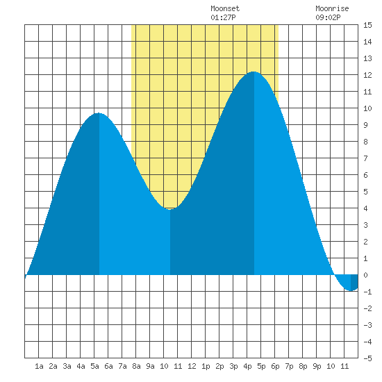 Cosmopolis tide chart for Monday, October 21, 2024