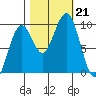 Cosmopolis tide chart for Monday, October 21, 2024