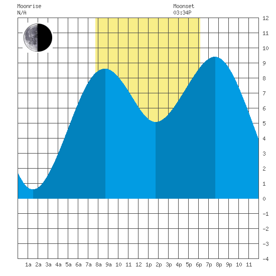 Cosmopolis tide chart for Thursday, October 24, 2024