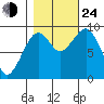 Cosmopolis tide chart for Thursday, October 24, 2024
