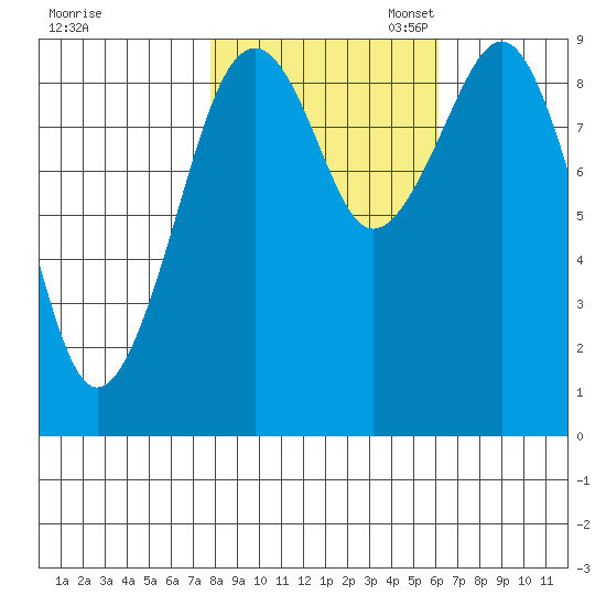 Cosmopolis tide chart for Friday, October 25, 2024