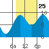 Cosmopolis tide chart for Friday, October 25, 2024