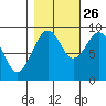 Cosmopolis tide chart for Saturday, October 26, 2024