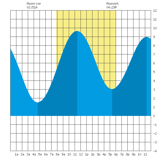 Cosmopolis tide chart for Sunday, October 27, 2024