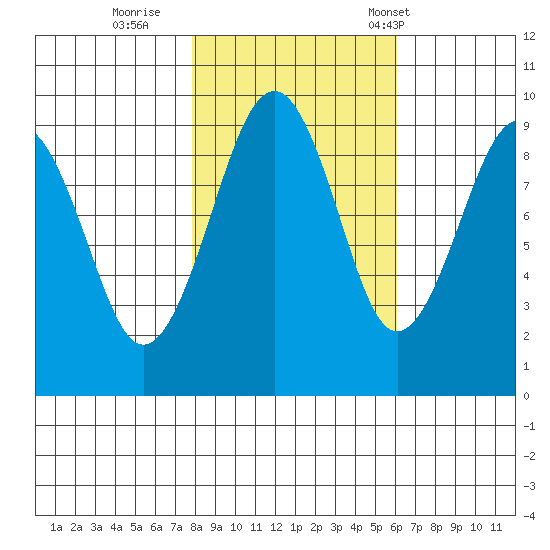 Cosmopolis tide chart for Monday, October 28, 2024