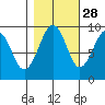 Cosmopolis tide chart for Monday, October 28, 2024