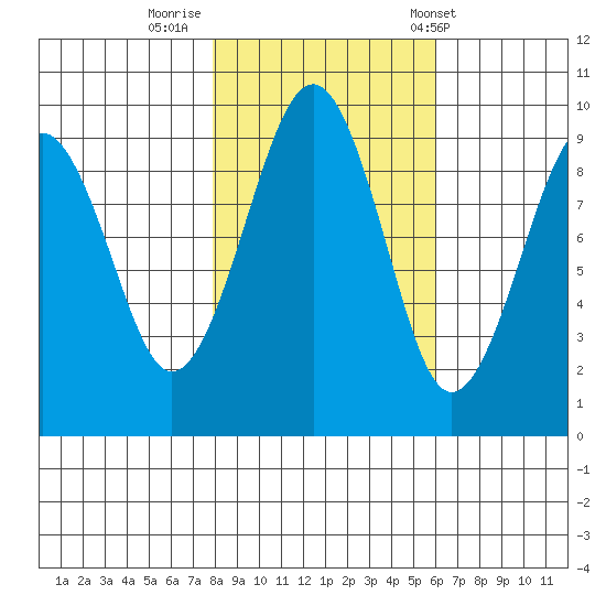 Cosmopolis tide chart for Tuesday, October 29, 2024