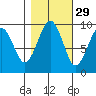 Cosmopolis tide chart for Tuesday, October 29, 2024