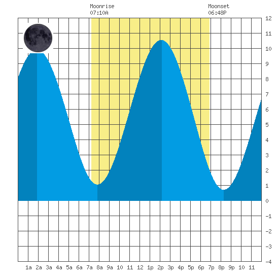 Cosmopolis tide chart for Wednesday, October 2, 2024