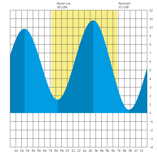 Cosmopolis tide chart for Thursday, October 3, 2024