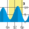 Cosmopolis tide chart for Thursday, October 3, 2024