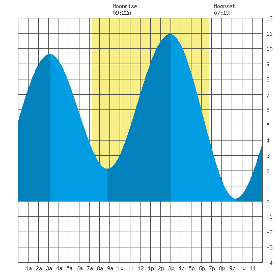 Cosmopolis tide chart for Friday, October 4, 2024