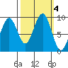 Cosmopolis tide chart for Friday, October 4, 2024