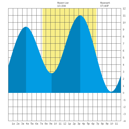Cosmopolis tide chart for Saturday, October 5, 2024