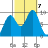Cosmopolis tide chart for Monday, October 7, 2024