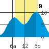 Cosmopolis tide chart for Wednesday, October 9, 2024