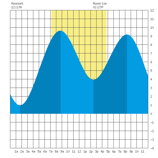 Cosmopolis tide chart for Sunday, November 10, 2024