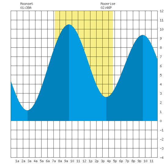 Cosmopolis tide chart for Monday, November 11, 2024