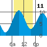 Cosmopolis tide chart for Monday, November 11, 2024
