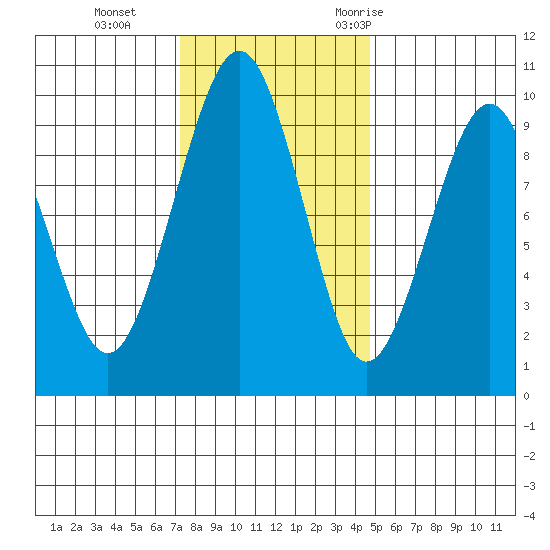 Cosmopolis tide chart for Tuesday, November 12, 2024