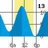 Cosmopolis tide chart for Wednesday, November 13, 2024