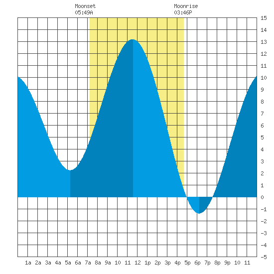 Cosmopolis tide chart for Thursday, November 14, 2024