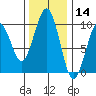 Cosmopolis tide chart for Thursday, November 14, 2024