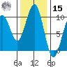 Cosmopolis tide chart for Friday, November 15, 2024