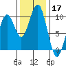 Cosmopolis tide chart for Sunday, November 17, 2024