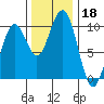 Cosmopolis tide chart for Monday, November 18, 2024