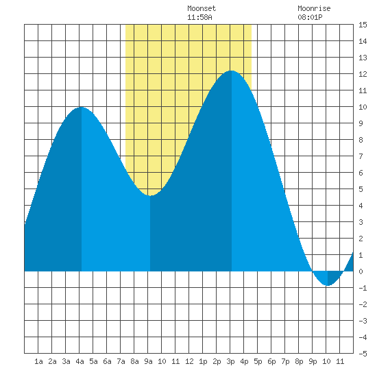 Cosmopolis tide chart for Tuesday, November 19, 2024