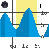 Cosmopolis tide chart for Friday, November 1, 2024