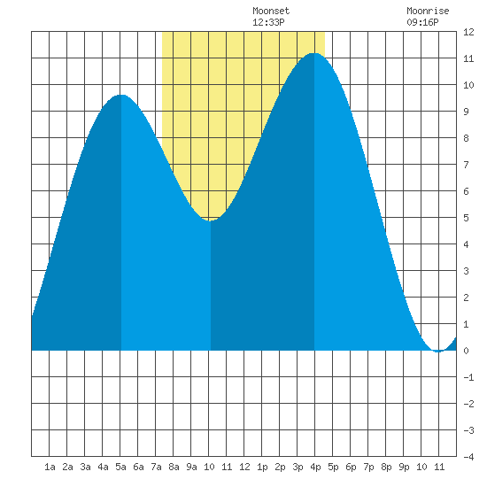 Cosmopolis tide chart for Wednesday, November 20, 2024